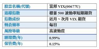 Vix index 24,52 % 1,83 12/01/2021 20:57:16. å¯Œé‚¦vixçˆ†é‡é‡æŒ«çµ¦æŠ•è³‡äººçš„ä¸€å ‚èª² Etfä¸æ˜¯æ°¸é ä¸æœƒå€' ä»Šå'¨åˆŠ
