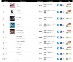 Chart Gaon Social Chart 10 30 11 05 Charts And Sales
