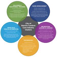 Jul 31, 2021 · the 5 fastest growing industries of the next decade published 22 hours ago on july 29, 2021 by jenna ross the fastest growing industries of the future today, the u.s. Industries Rancho Cordova Economic Development