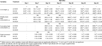 Broiler Live Weight Weekly Basis Feed Consumption