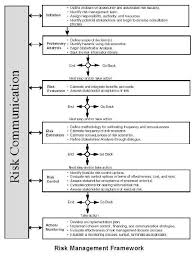 Environmental Risk Assessment Era Risk Management Project Risk Management Risk