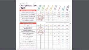 Scentsy Compensation Plan 101