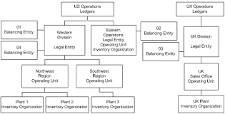 29 unmistakable oracle organizational chart