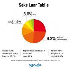 Statistik kes rogol di malaysia. 89 Kes Rogol Terjadi Di Rumah Bapa Kandung Antara Si Pelaku Utama Remaja