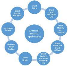 Green Iot Applications Download Scientific Diagram