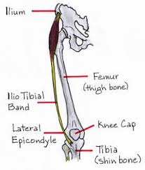 It Band Syndrome Chi Running It Band Syndrome It Band Iliotibial Band Syndrome