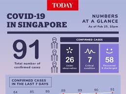 In late march and april, … Covid 19 Singaporean Linked To Paya Lebar Church Confirmed To Be 91st Case On Feb 25 Among 5 People Discharged Today