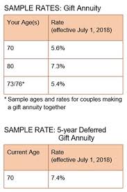 Irs Increases Payout Rates For Charitable Gift Annuities