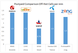 Tariff Comparison Zong Telenor Mobilink Ufone Warid