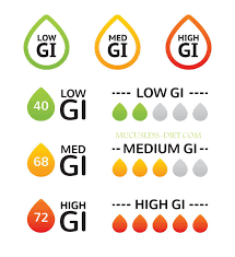 What Is Glycemic Index With Chart The Original Mucusless