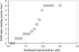 Preparation And Characterisation Of Liquid Epoxidised Natural Rubber In Latex Stage By Chemical Degradation Springerlink