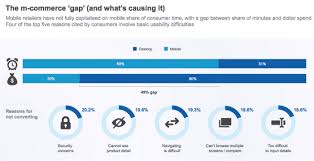 Barriers To Mobile Conversion Smart Insights