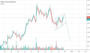 Snap Stock Price And Chart Nyse Snap Tradingview