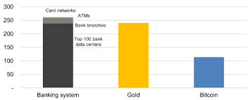 This translation was not created by the world bank and should not be considered an official world bank translation. Bitcoin Verbraucht Weniger Energie Als Banken Crypto Valley Journal