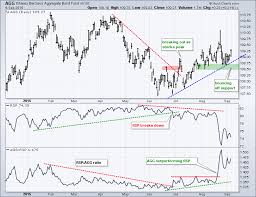 bonds hold trend and outperform stocks chartwatchers