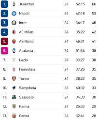 Powyższa tabela przedstawia obecny stan rywalizacji we włoskiej ekstraklasie serie a. Tabela Serie A Posle A C Milan Crveno Crna Armija Facebook