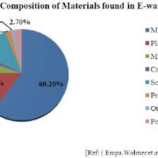 schematic of the first steps in a typical e waste recycling