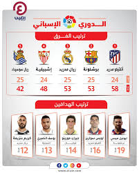 بعد انتهاء الدوري الاسباني موسم 2020/2021 و تمكن نادي اتليتكو مدريد الحصول على لقب الدوري لهذا الموسم علينا ان تبدأ في. Ù‡Ø¯Ø§Ù Ø§Ù„Ø¯ÙˆØ±ÙŠ Ø§Ù„Ø¥Ø³Ø¨Ø§Ù†ÙŠ Ø¨Ø¹Ø¯ Ø§Ù„Ø¬ÙˆÙ„Ø© 25 Ù…ÙŠØ³ÙŠ ÙŠÙ‚ØªØ±Ø¨ Ù…Ù† Ø§Ù„Ù„Ù‚Ø¨ Ø§Ù„Ø«Ø§Ù…Ù†