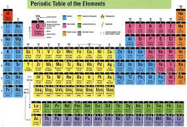 Pin By Ganchunhaw On Hi Periodic Table With Names