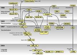 unified modeling language wikipedia