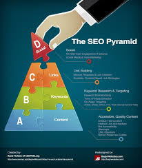 The Building Blocks For Seo Infographic Marketing Search Engine Optimization Seo
