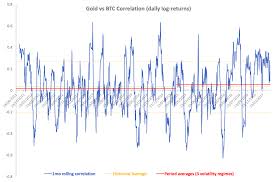 Bitcoin Vs Gold Volatilities And Correlation Seeking Alpha