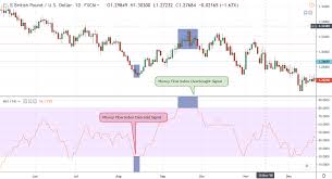 Raw money flow = typical price x volume. How To Trade The Money Flow Index Mfi Like A Pro