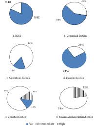 Performance Level As Presented In Pie Charts For A The