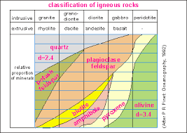 Igneous Rocks