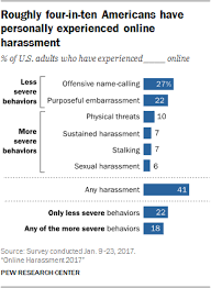 Online Harassment 2017 Pew Research Center