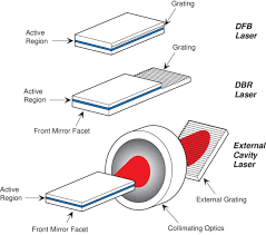 L full band thermally tunable dfb laser diode chip consists of dfb laser array and semiconductor optical amplifier (soa). Laser Diode Technology