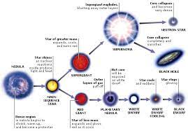 Nebulas Factmonster Com Earth And Space Science Star Life Cycle Life Cycles