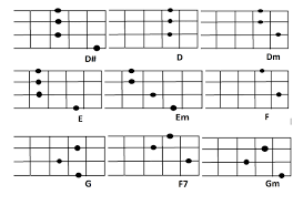Ukulele atau biasa disebut kentrung merupakan alat musik dawai yang cara memainkannya adalah dipetik atau di. Kumpulan Kunci Dasar Gitar Ukulele Senar 4