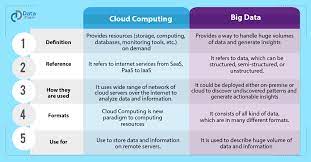 If in case, the business is not fully prepared to cope up with the challenges associated with cloud migration then there could be problems arising after some time which may induce loss of money and data for the business. Big Data Vs Cloud Computing 8 Reasons To Learn For 2021 Dataflair