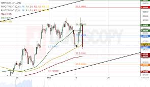 Patterns Gbp Aud Gbp Cad