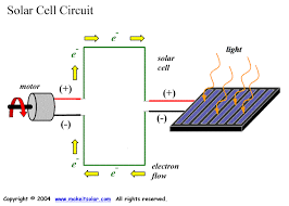 Energy Powers Solar Panel Energy Flow Diagram
