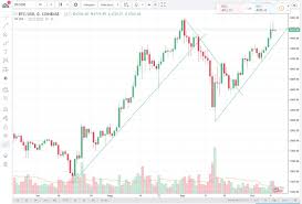 Bitcoin V Usd Daily Candlestick Chart For 11th October 2017