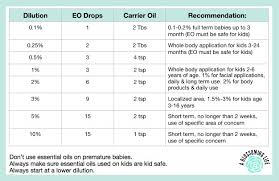 Eo Dilution Chart A Blossoming Life