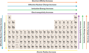 Trends In The Periodic Table Course Hero