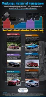 Chart Of The Mustangs Horsepower History Misses The Mark