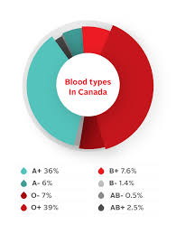 whats my blood type canadian blood services