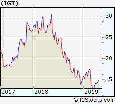 Igt Performance Weekly Ytd Daily Technical Trend
