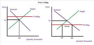 Price ceilings, which prevent prices from exceeding a certain maximum, cause shortages. Solved Which Causes A Shortage Of A Good A Price Ceiling Or A Pri Chegg Com