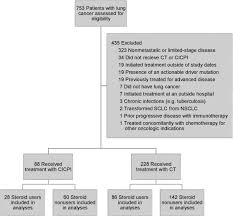 In most cases, lung cancers do not cause symptoms until the cancer has become advanced, however, that is not the case with everyone. Survival Outcomes Associated With Corticosteroid Use Before Chemoimmunotherapy In Patients With Advanced Lung Cancer European Journal Of Cancer