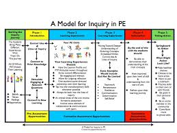 A Model For Inquiry In Pe Physical Education Lessons Elementary Physical Education Physical Education Teacher