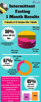 There is no one size fits all. Intermittent Fasting For Women