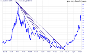 Incredible Charts Trendlines