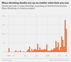Learn more here or view the data. No Matter How You Measure Them Mass Shooting Deaths Are Up Fivethirtyeight