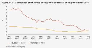 Its measure of the average uk house price dipped to £251,000 in. Uk Housing Market Real Estate Forecast 5 Year Outlook Managecasa