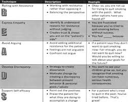 Motivational Interviewing Technique R E A D S